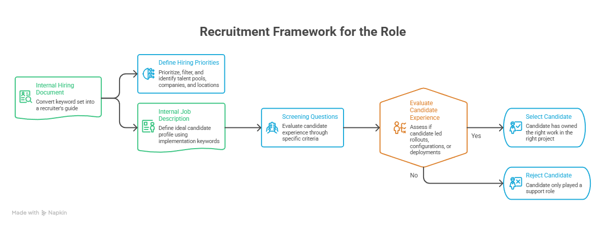 Recruitment framework used by Global Skills for coupa hiring services